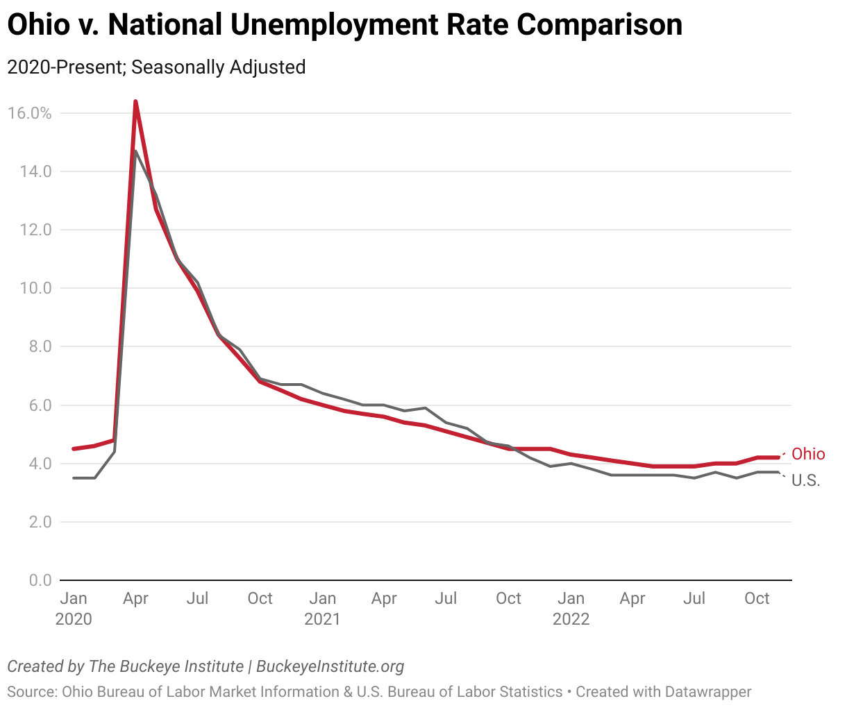 The Buckeye Institute Ohio's November Jobs Report is a Mixed Bag